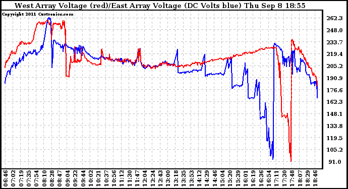 Solar PV/Inverter Performance Photovoltaic Panel Voltage Output