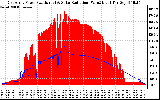 Solar PV/Inverter Performance East Array Power Output & Solar Radiation