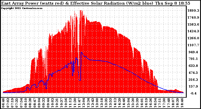 Solar PV/Inverter Performance East Array Power Output & Effective Solar Radiation