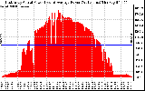 Solar PV/Inverter Performance East Array Actual & Average Power Output