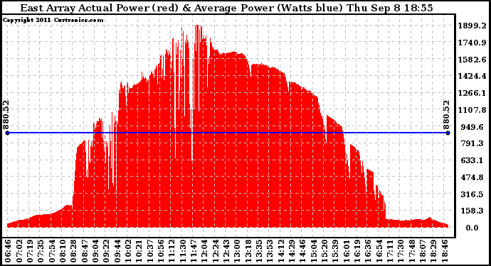 Solar PV/Inverter Performance East Array Actual & Average Power Output