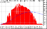 Solar PV/Inverter Performance East Array Actual & Running Average Power Output