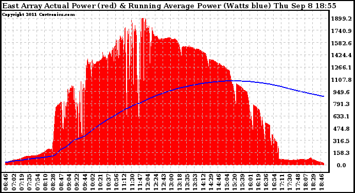 Solar PV/Inverter Performance East Array Actual & Running Average Power Output