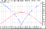 Solar PV/Inverter Performance Sun Altitude Angle & Azimuth Angle