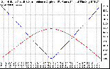 Solar PV/Inverter Performance Sun Altitude Angle & Sun Incidence Angle on PV Panels