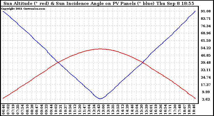 Solar PV/Inverter Performance Sun Altitude Angle & Sun Incidence Angle on PV Panels