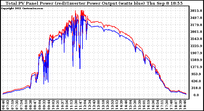 Solar PV/Inverter Performance PV Panel Power Output & Inverter Power Output