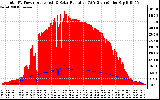 Solar PV/Inverter Performance Total PV Panel Power Output & Solar Radiation