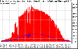 Solar PV/Inverter Performance Total PV Panel Power Output & Effective Solar Radiation