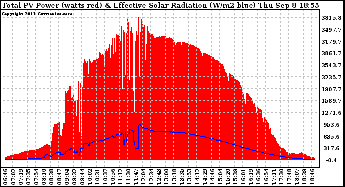 Solar PV/Inverter Performance Total PV Panel Power Output & Effective Solar Radiation