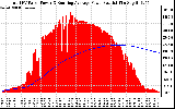 Solar PV/Inverter Performance Total PV Panel & Running Average Power Output