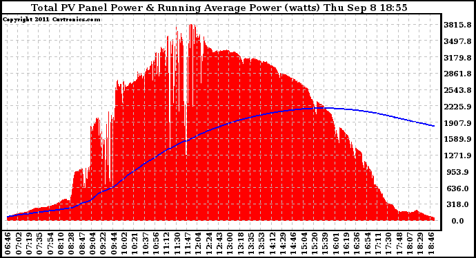 Solar PV/Inverter Performance Total PV Panel & Running Average Power Output