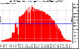 Solar PV/Inverter Performance Total PV Panel Power Output