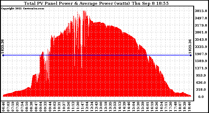 Solar PV/Inverter Performance Total PV Panel Power Output