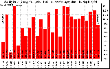 Solar PV/Inverter Performance Weekly Solar Energy Production