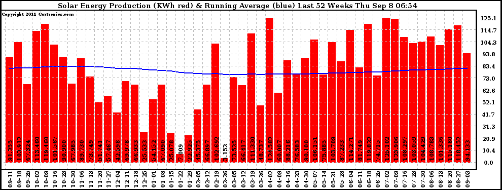 Solar PV/Inverter Performance Weekly Solar Energy Production Running Average Last 52 Weeks