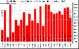 Solar PV/Inverter Performance Weekly Solar Energy Production Value