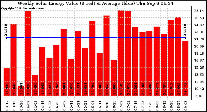 Solar PV/Inverter Performance Weekly Solar Energy Production Value