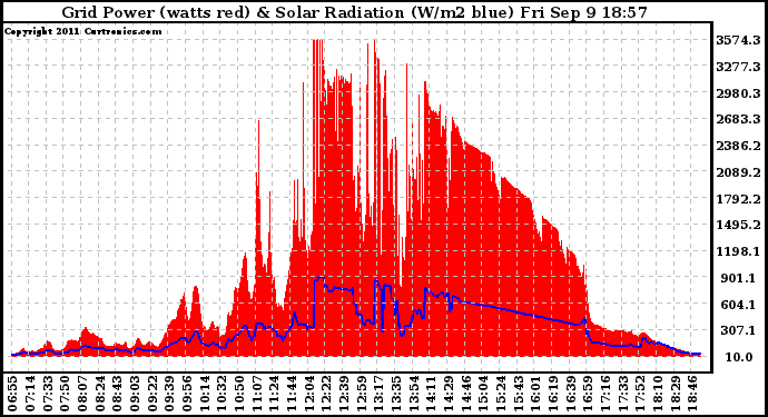 Solar PV/Inverter Performance Grid Power & Solar Radiation