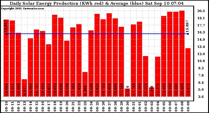 Solar PV/Inverter Performance Daily Solar Energy Production