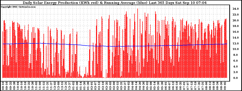 Solar PV/Inverter Performance Daily Solar Energy Production Running Average Last 365 Days