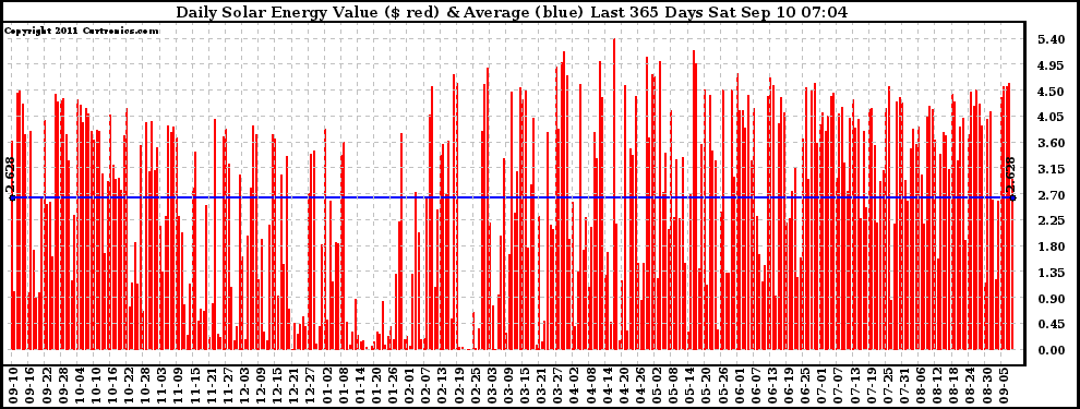 Solar PV/Inverter Performance Daily Solar Energy Production Value Last 365 Days