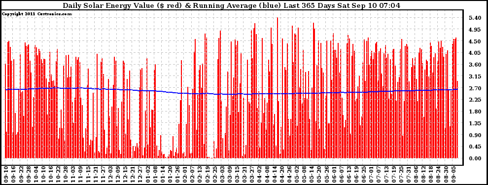 Solar PV/Inverter Performance Daily Solar Energy Production Value Running Average Last 365 Days