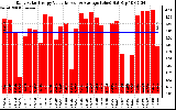 Solar PV/Inverter Performance Daily Solar Energy Production Value