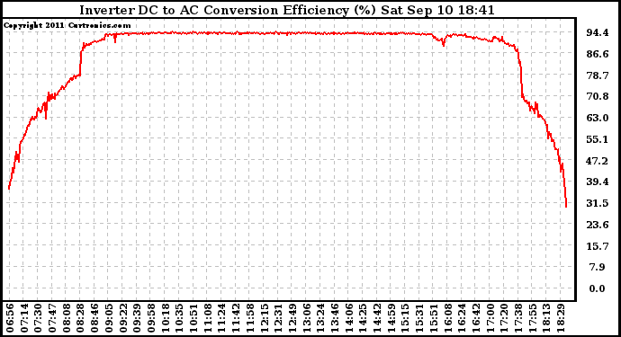 Solar PV/Inverter Performance Inverter DC to AC Conversion Efficiency