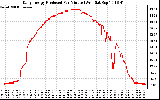 Solar PV/Inverter Performance Daily Energy Production Per Minute