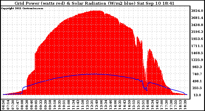 Solar PV/Inverter Performance Grid Power & Solar Radiation