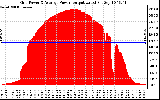 Solar PV/Inverter Performance Inverter Power Output