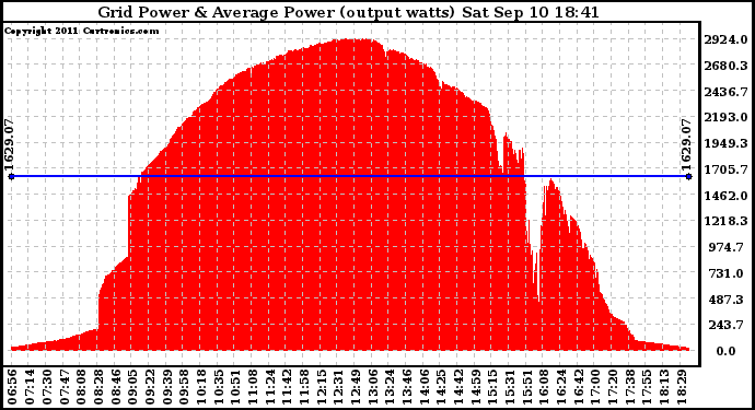 Solar PV/Inverter Performance Inverter Power Output