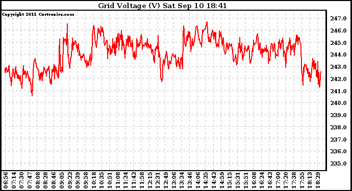 Solar PV/Inverter Performance Grid Voltage