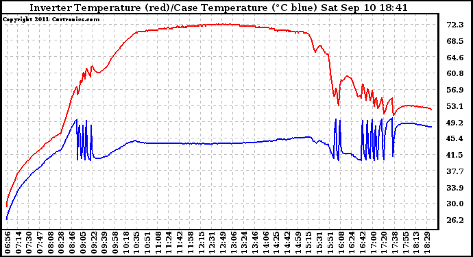 Solar PV/Inverter Performance Inverter Operating Temperature