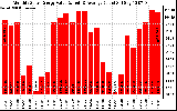 Solar PV/Inverter Performance Monthly Solar Energy Production Value