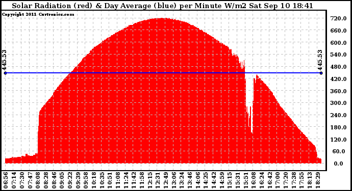 Solar PV/Inverter Performance Solar Radiation & Day Average per Minute