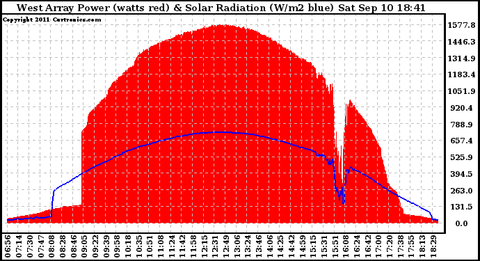 Solar PV/Inverter Performance West Array Power Output & Solar Radiation