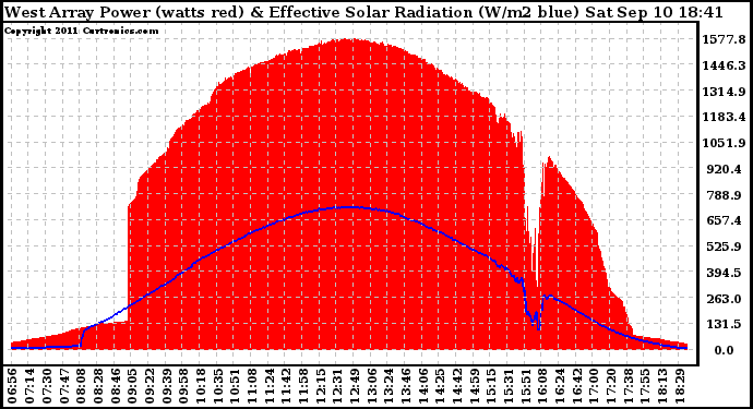 Solar PV/Inverter Performance West Array Power Output & Effective Solar Radiation