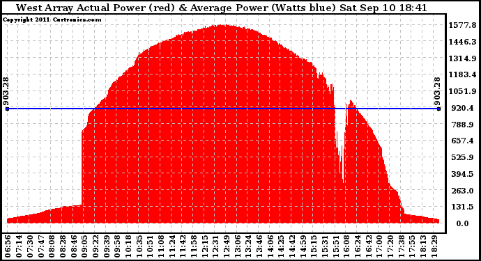 Solar PV/Inverter Performance West Array Actual & Average Power Output