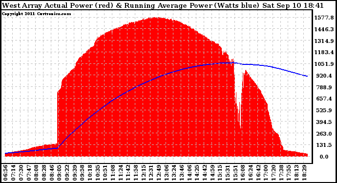 Solar PV/Inverter Performance West Array Actual & Running Average Power Output