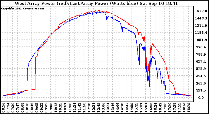 Solar PV/Inverter Performance Photovoltaic Panel Power Output