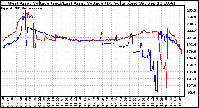 Solar PV/Inverter Performance Photovoltaic Panel Voltage Output