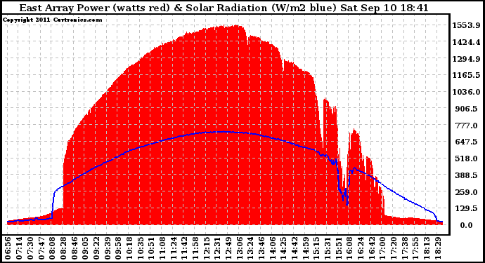 Solar PV/Inverter Performance East Array Power Output & Solar Radiation