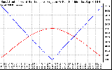 Solar PV/Inverter Performance Sun Altitude Angle & Sun Incidence Angle on PV Panels