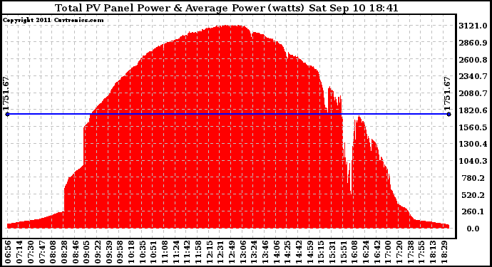 Solar PV/Inverter Performance Total PV Panel Power Output