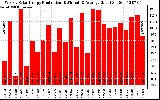 Solar PV/Inverter Performance Weekly Solar Energy Production