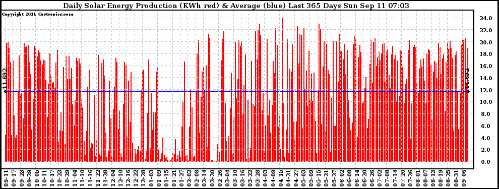 Solar PV/Inverter Performance Daily Solar Energy Production Last 365 Days