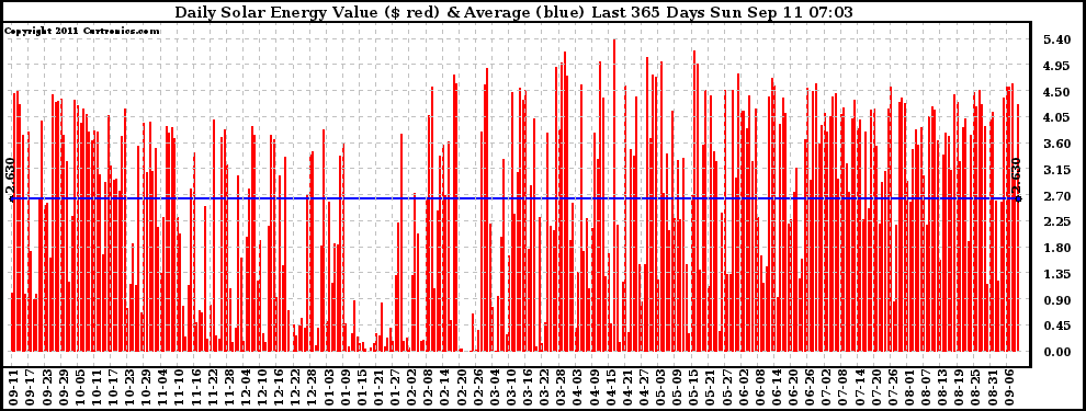 Solar PV/Inverter Performance Daily Solar Energy Production Value Last 365 Days