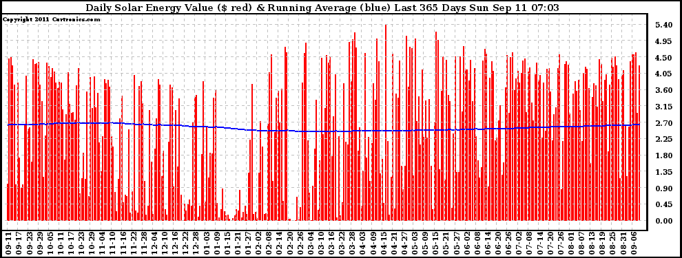 Solar PV/Inverter Performance Daily Solar Energy Production Value Running Average Last 365 Days